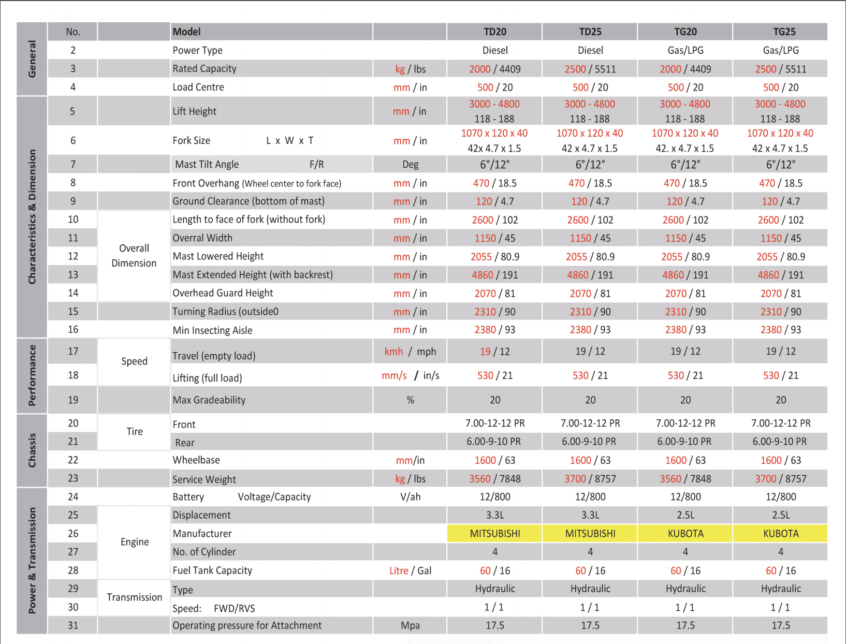 Gas/LPG Forklift 4000-5000lbs (2-2.5Ton) TG20 / TG25